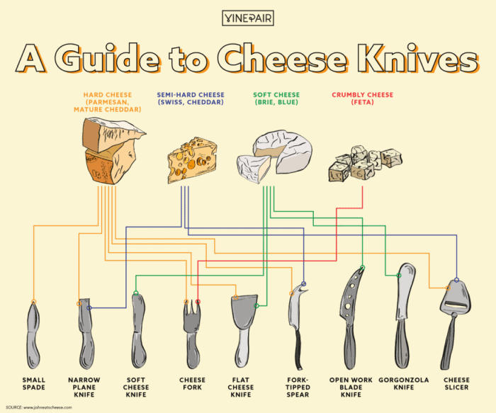 Main categories of cheese, and which knives to use for them
