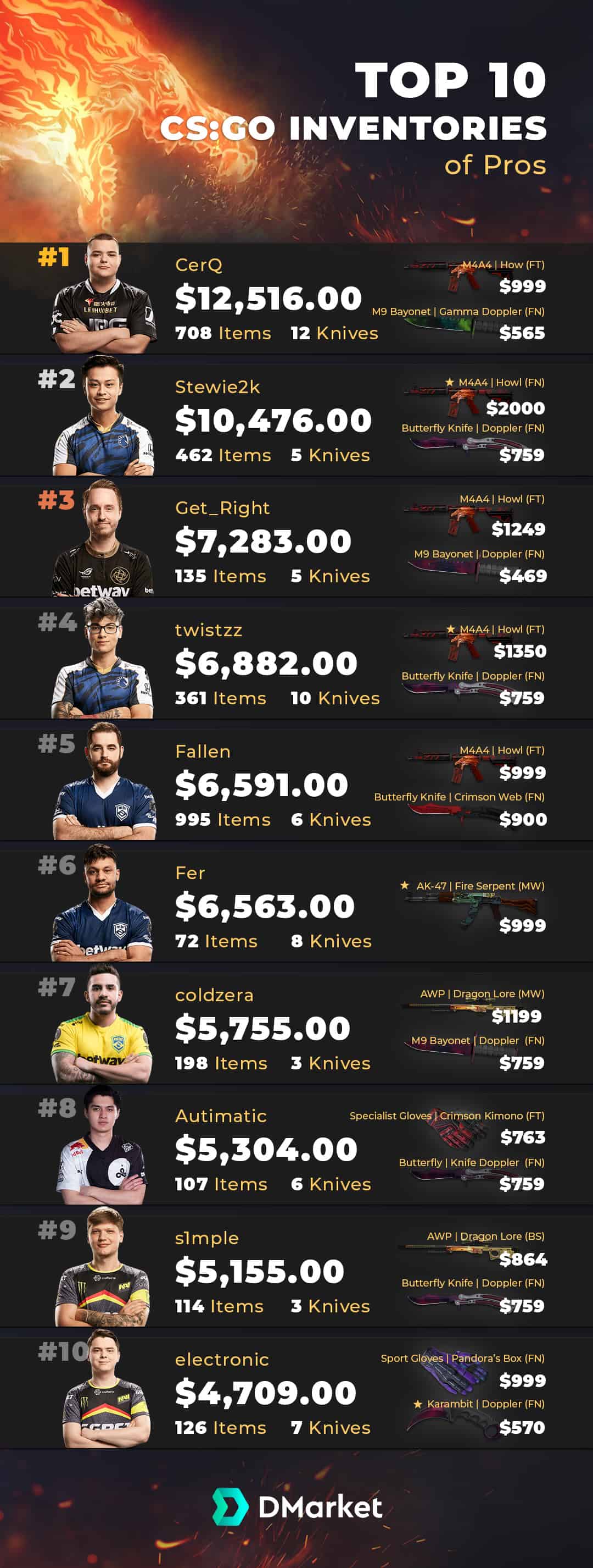 Top 10 CS:GO Professional Inventories | Daily Infographic