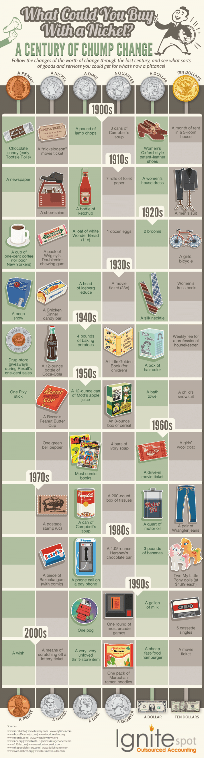 What Could You Buy With A Nickel infographic