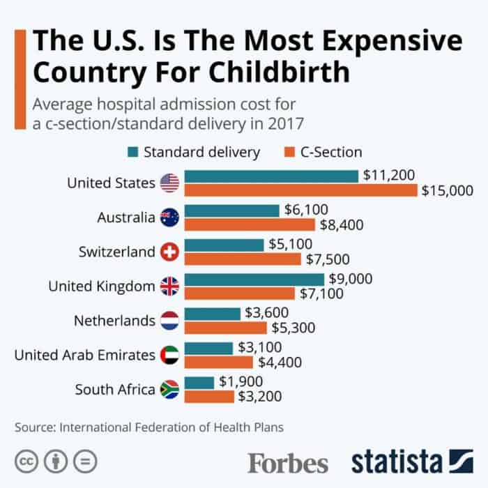Most Expensive Countries for Childbirth