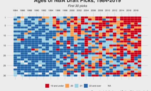 NBA Draft Pick Ages Since 1984