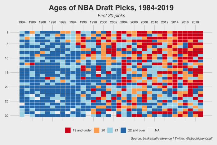 NBA Draft Pick Ages Since 1984