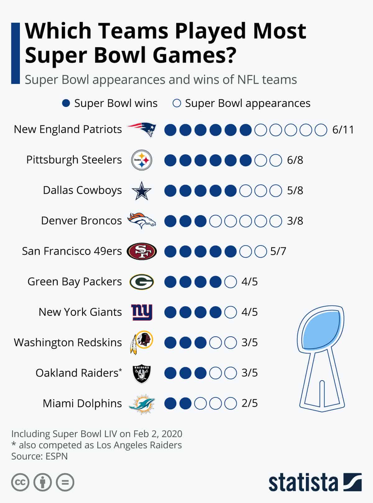 The Who's Who Of Superbowl Appearances Daily Infographic