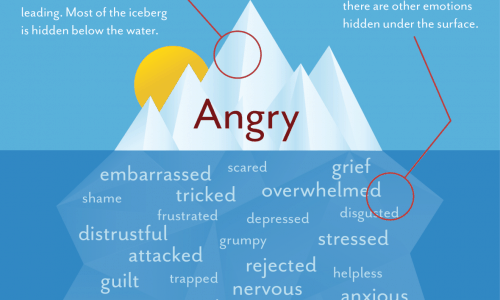 The Anger Iceberg