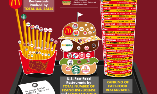 The Revenue of American Fast-Food Chains