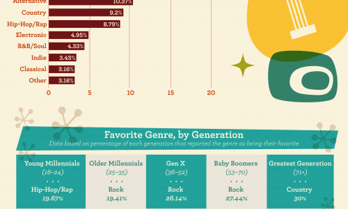 A Look at America’s Favorite Genres