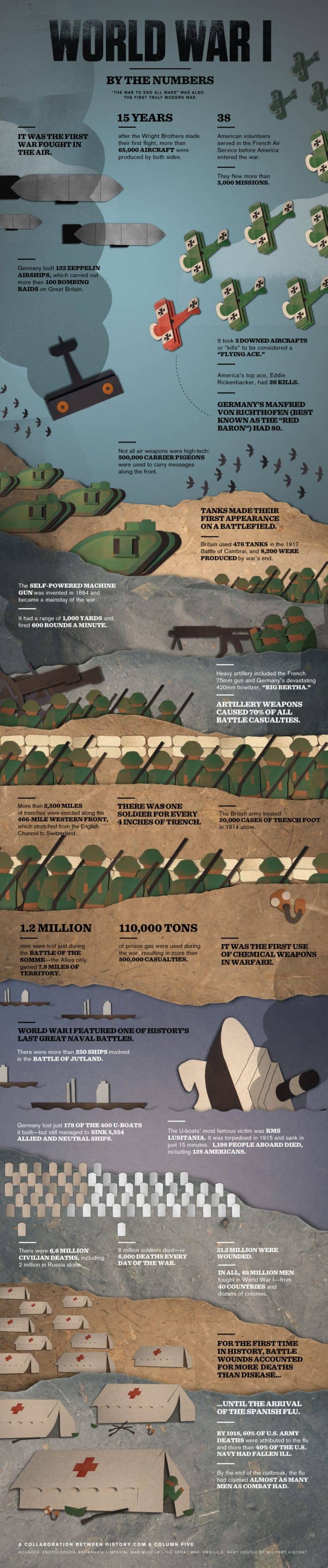 Important Facts to know about WWI by the numbers