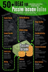50 Creative Ways To Earn Passive Income | Daily Infographic