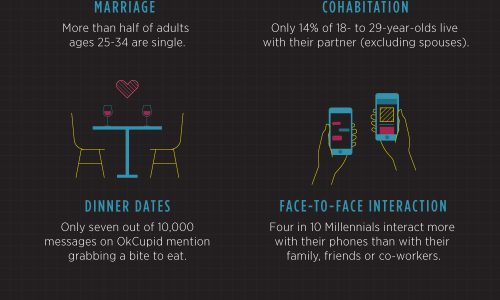 current statistics about millennials