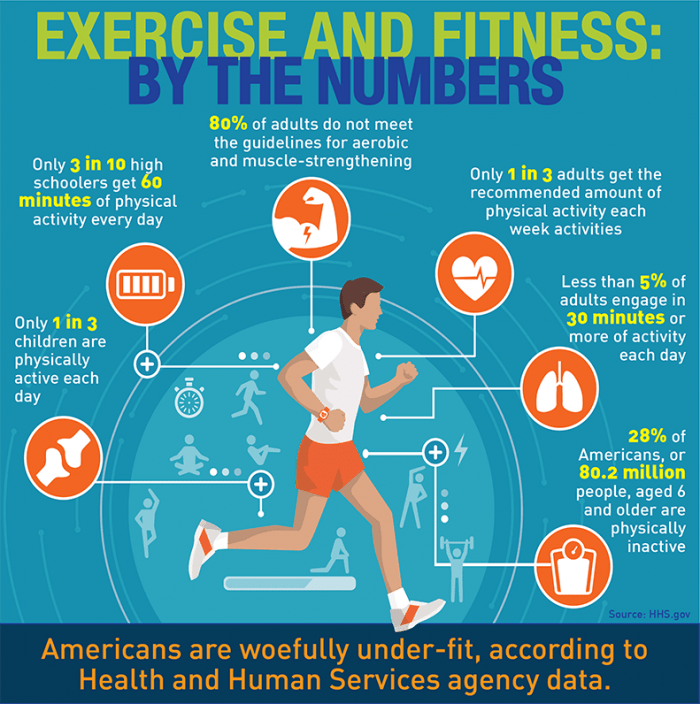 Several metrics that show the average adult needs more exercise.