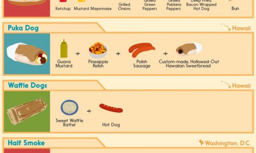 31 Regional Hot Dogs