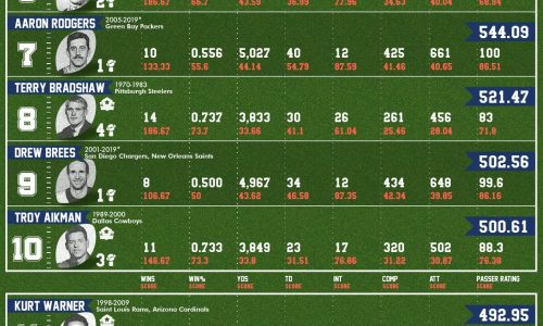 NFL QBs ranked by Playoff Performance