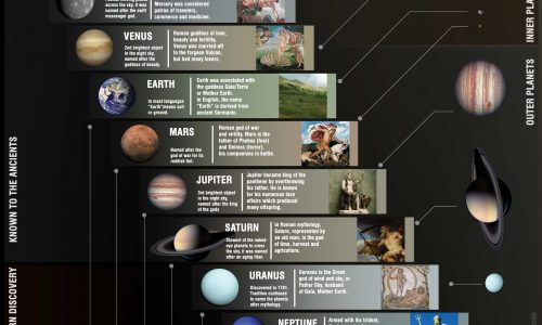 Facts about the planets in our solar system