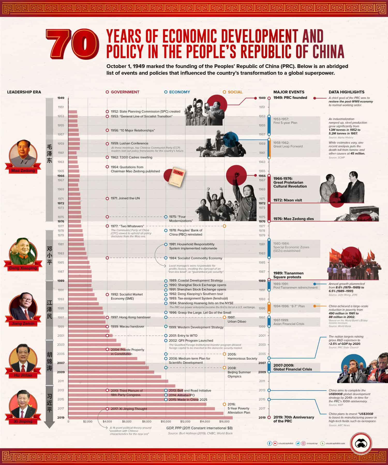 Chart detailing the last 70 years of economic development and changes in China