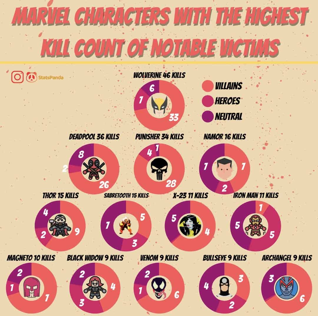 Marvel Characters with Highest Kill Count