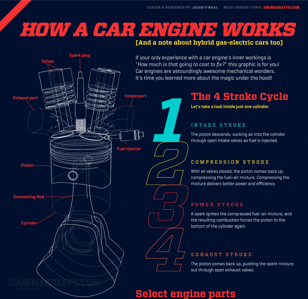 Animated infographic showing the functioning of a car engine