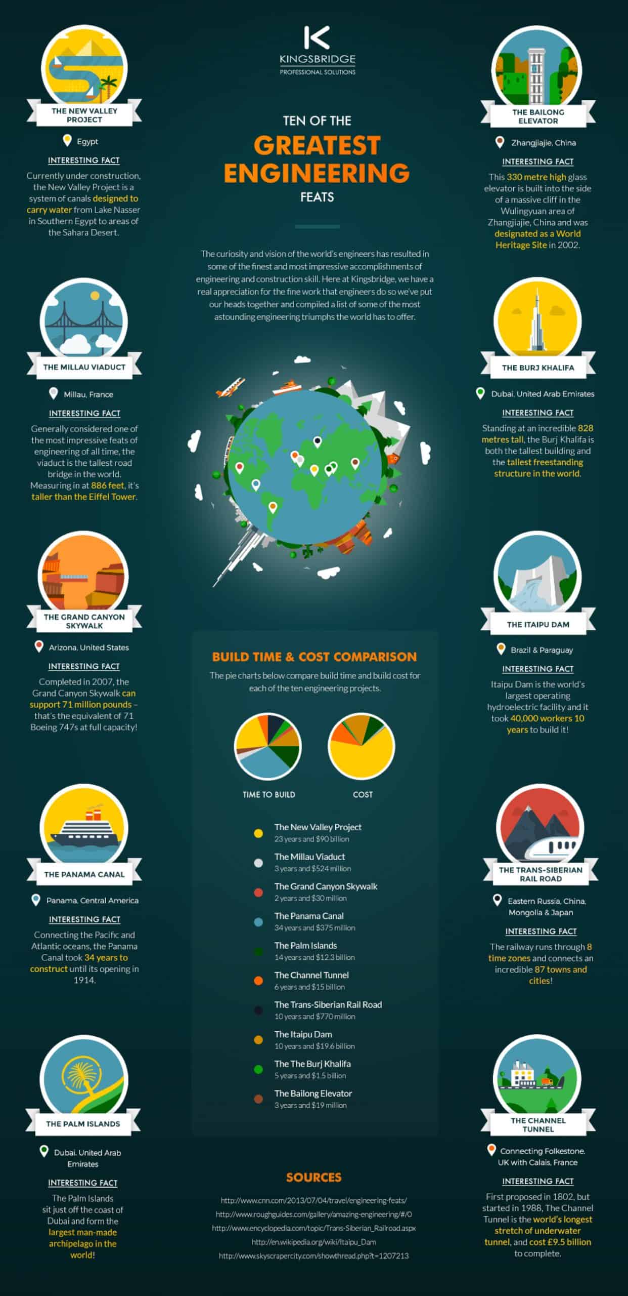 Ten engineering feats from around the world