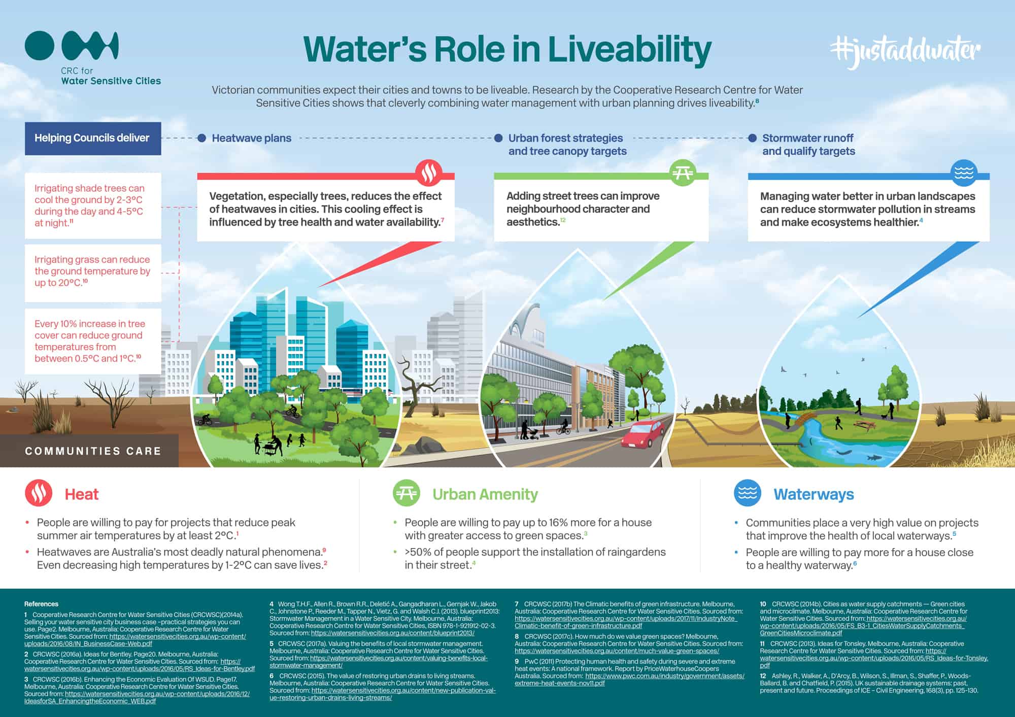 Examples of how water improves livability in the city