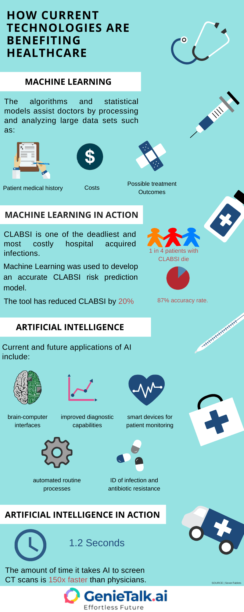 graphic listing Artificial Intelligence's impact on healthcare