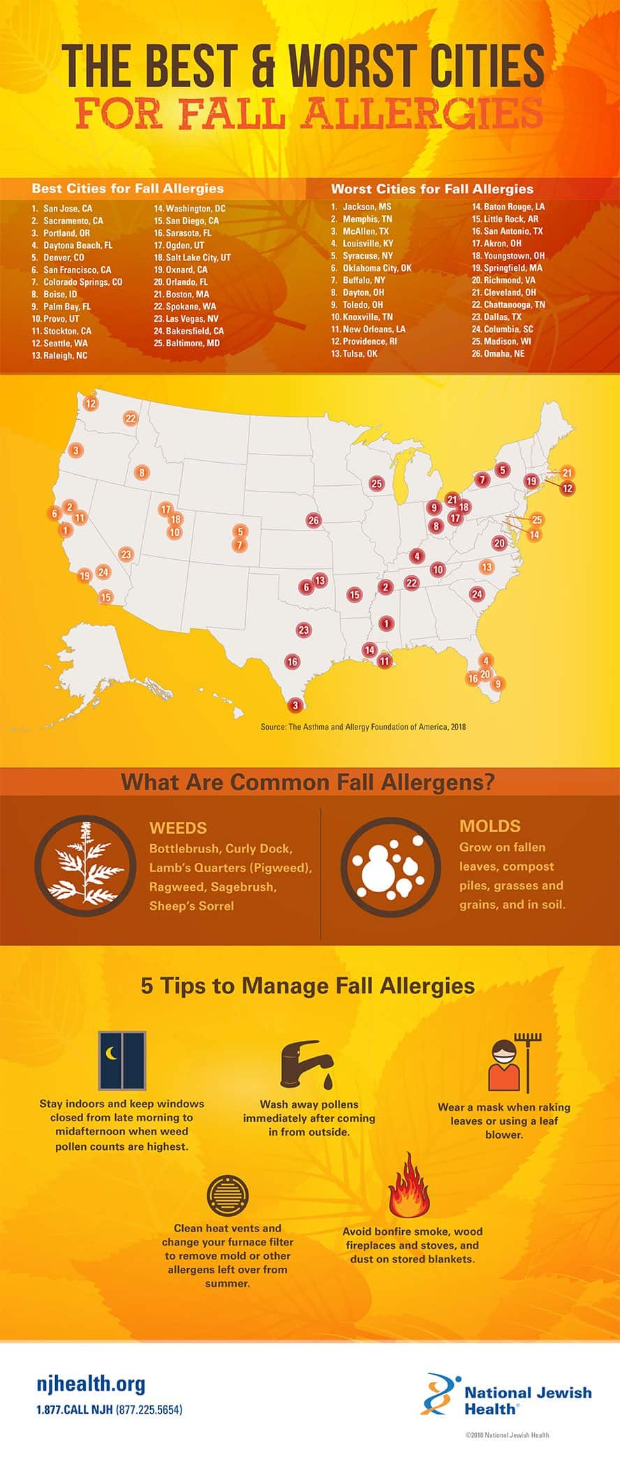 Best and worst cities for people with allergies in the U.S.