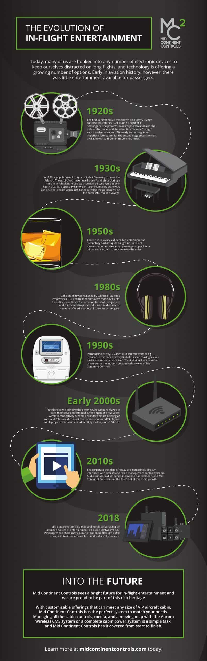 This shows the evolution of in-flight entertainment from the beginning until present