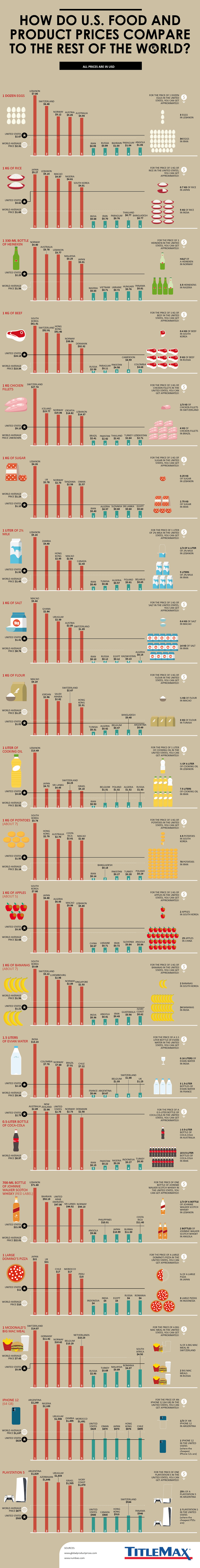 Comparison of Food Prices in US Versus Worldwide