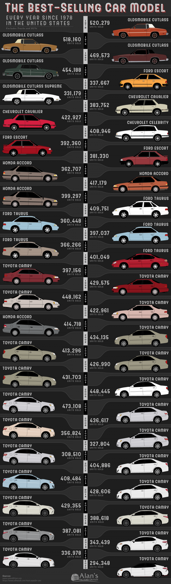 best selling car by year