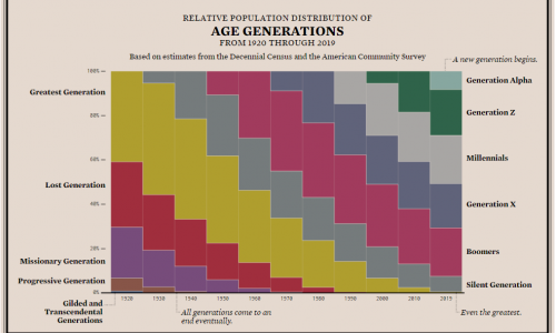 American generations timeline