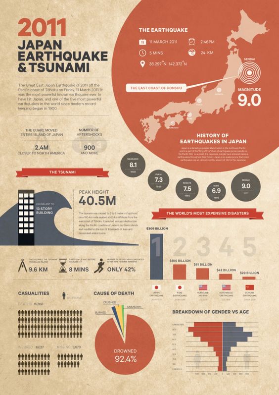 A look at the 2011 Japan Earthquake and Tsunami