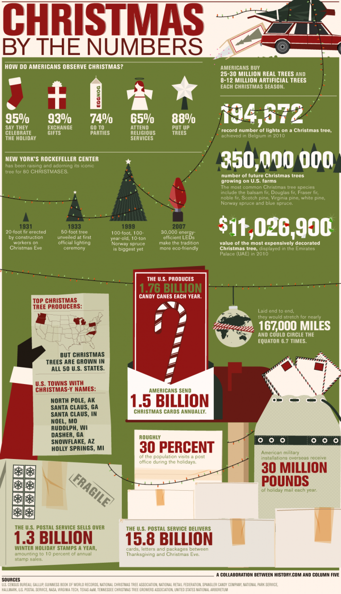 Christmas statistics and facts