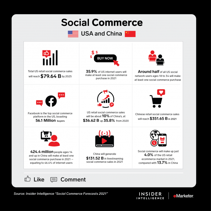 growth of social commerce in china and usa