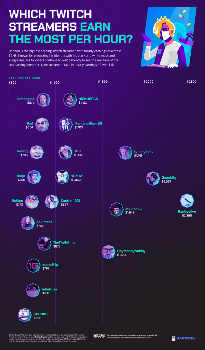 highest-paid-twitch-streamers