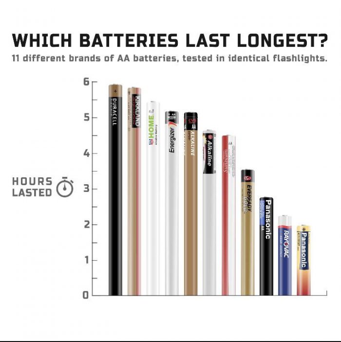 which-batteries-last-the-longest
