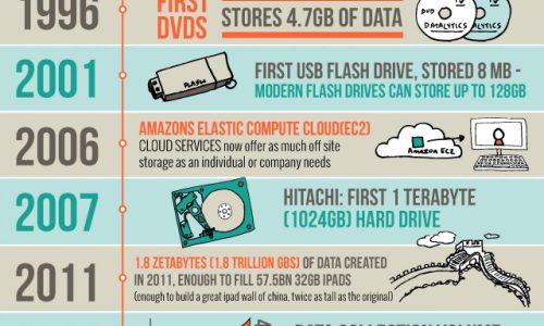 How Computer Storage Has Changed Over The Years