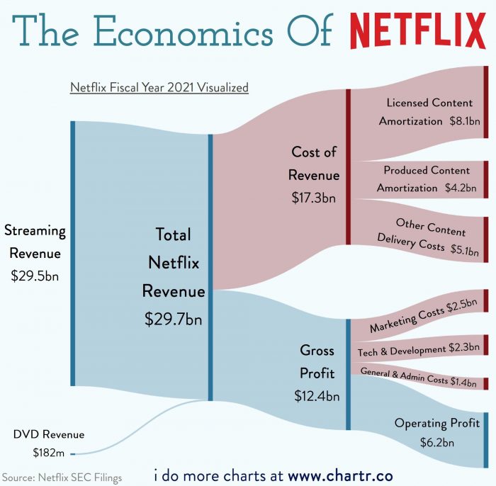 economics of netflix