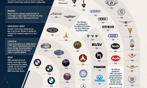 visual history of car company logos