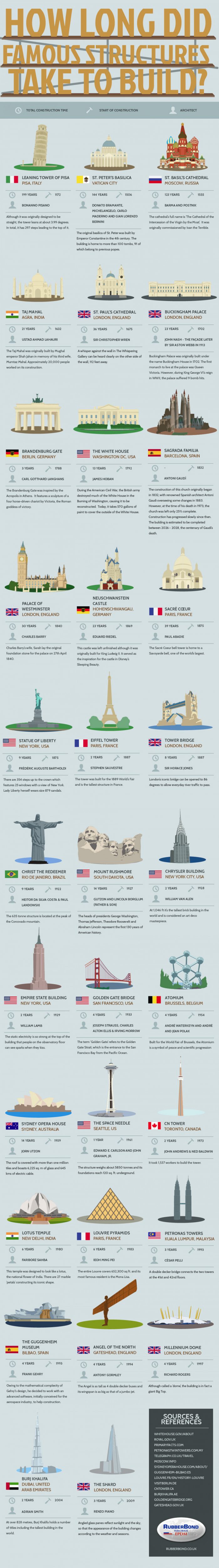 length of time for famous structures to be built