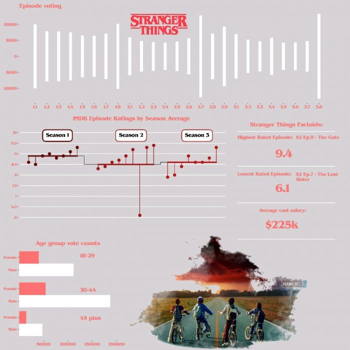 stranger things by the numbers