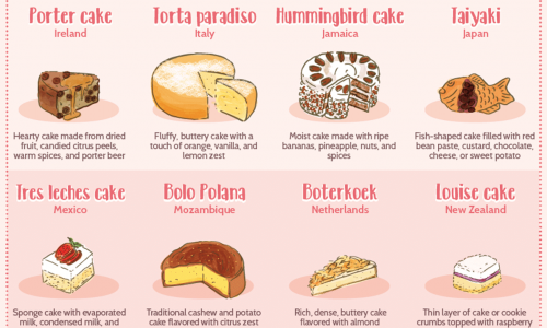 Different Cakes From Around the World