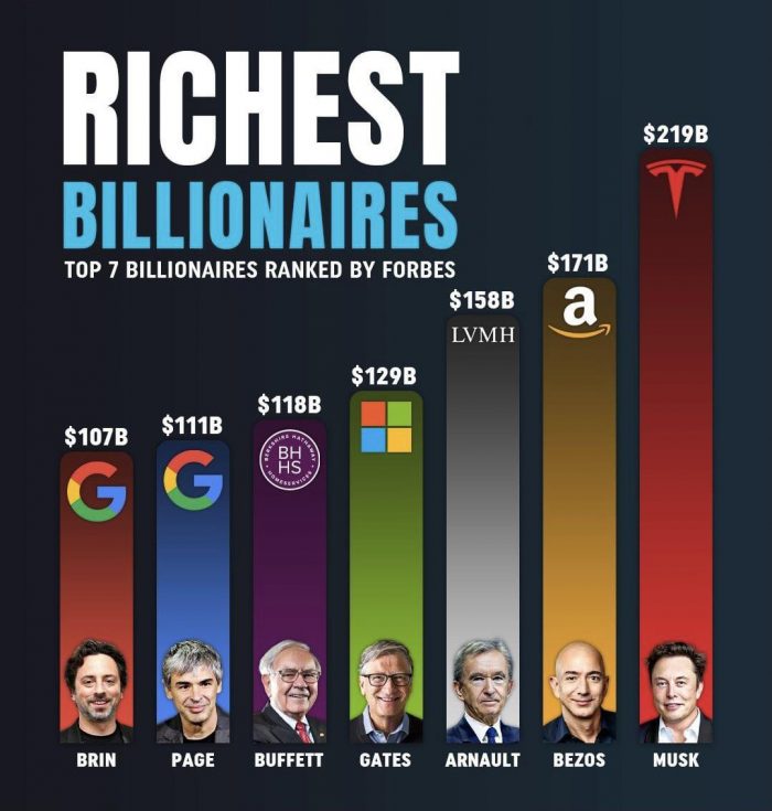 7 Richest People In The World