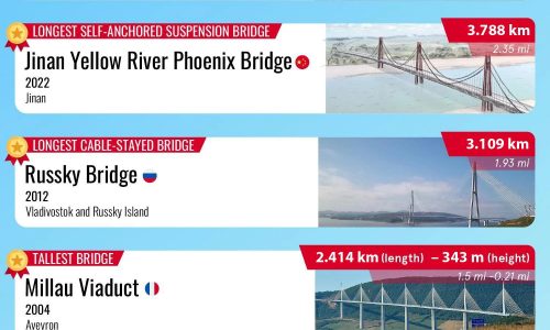 The Longest and Largest Bridges In The World by Category