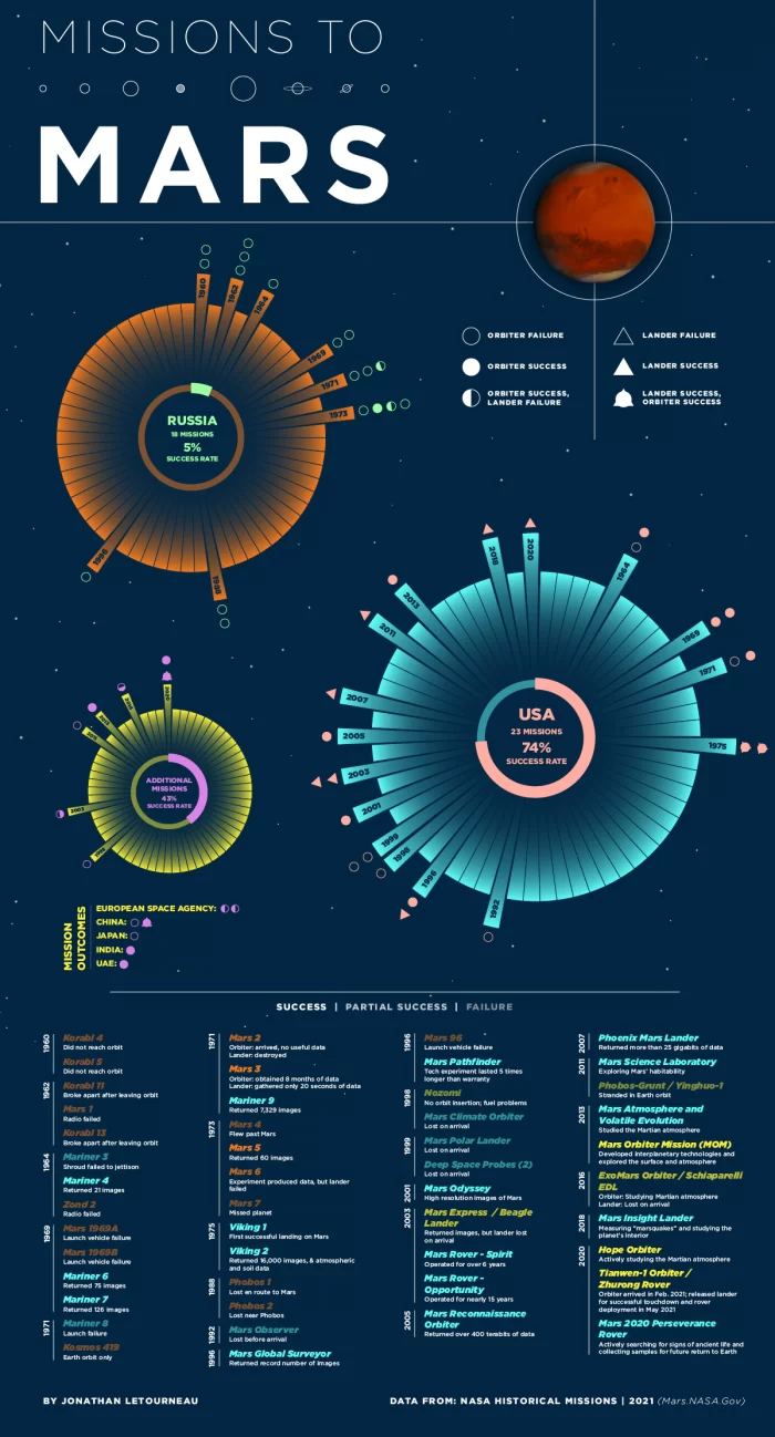 Every Mission to Mars in One Visualization