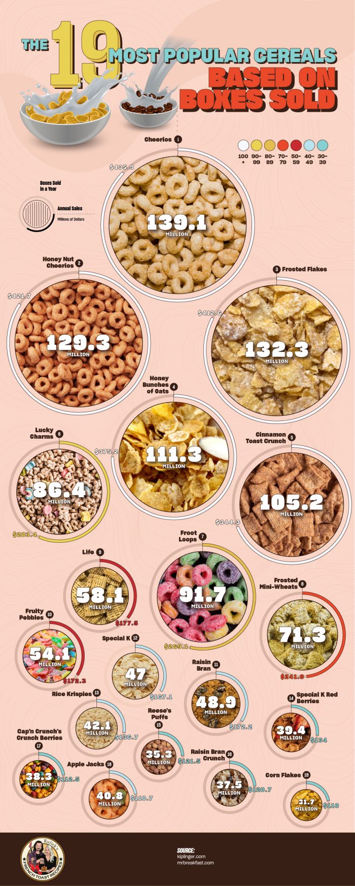 Most Popular Cereals In America Ranked By Boxes Sold