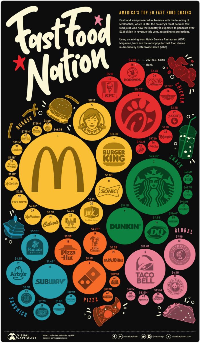 Most Popular Fast Food Chains
