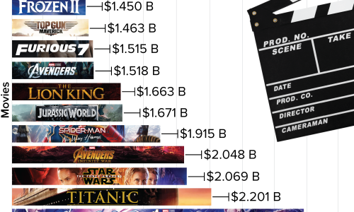 The Highest Grossing Movies Of All Time
