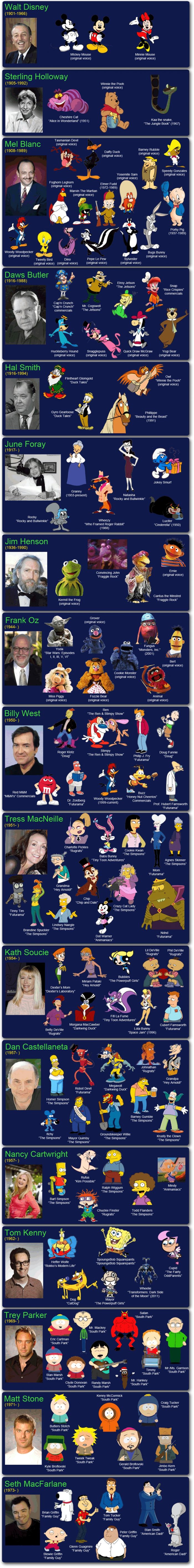 The Famous Voice Actors & Actresses Behind Your Favorite Cartoons