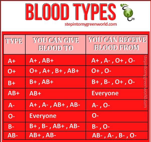 List Of Blood Groups, Who Can Give It And Who Can Receive It