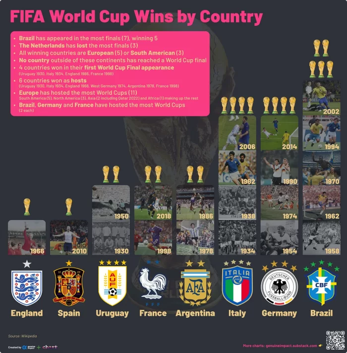 FIFA World Cup Wins by Country