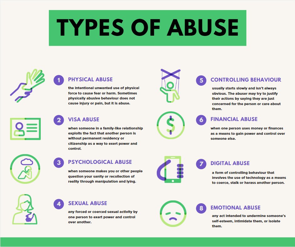 types of abuse research paper