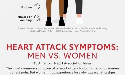 Heart Attack and Stroke Symptoms difference between men and women